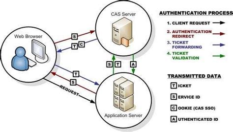 CAS – Central Authentication Service .